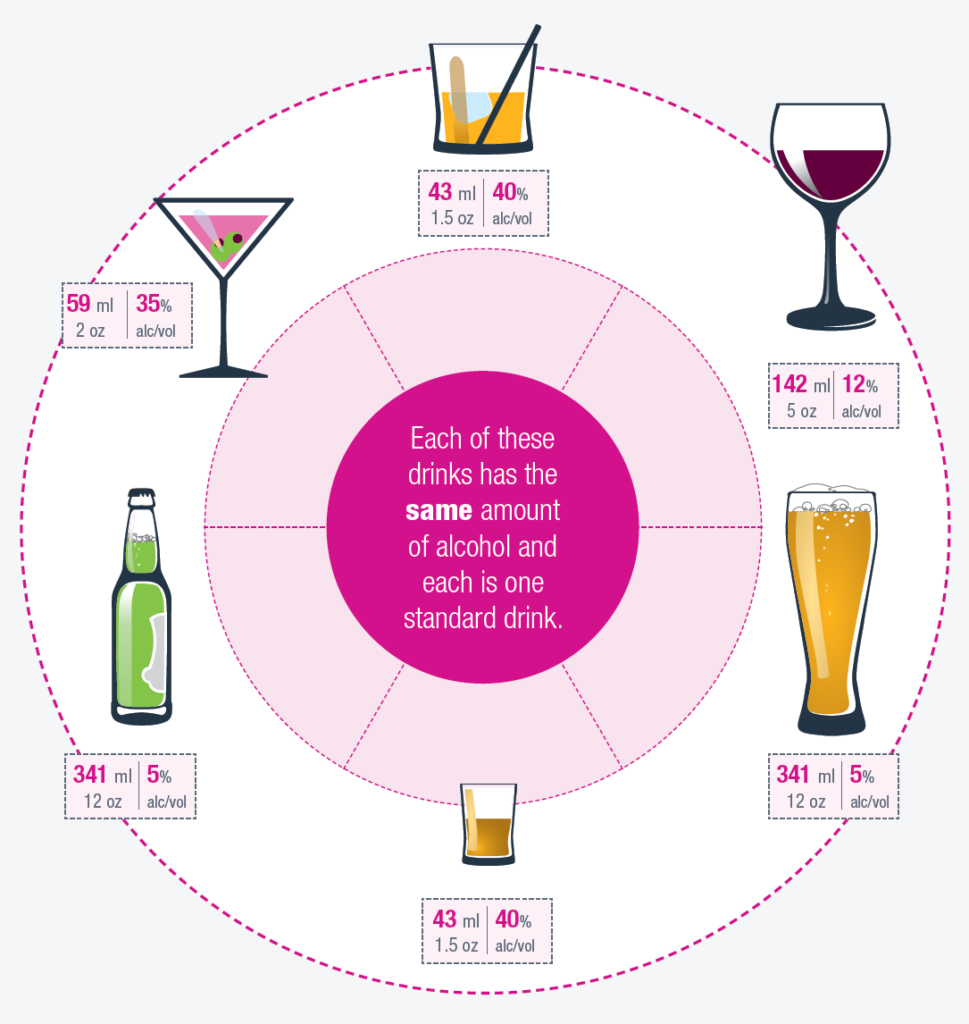 A chart explaining alcohol percentages